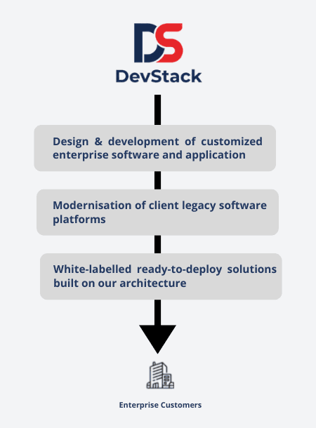 Our Core Specializations